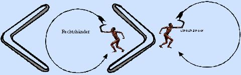 Unterschied zwischen Rechts- und Linkshaenderbumerang